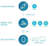 BlueCosmo Wideye iSavi IsatHub Portable Satellite WiFi Hotspot -
