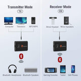 TaoTronics Bluetooth 5.0 Transmitter and Receiver, 2-in-1 Wireless 3.5mm Adapter aptX Low Latency, 2 Devices Simultaneously, For TV/Home Sound System