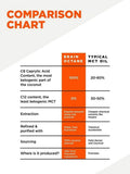 Bulletproof Brain Octane Oil, Reliable and Quick Source of Energy, Ketogenic Diet, More Than Just MCT Oil (16 Ounces)