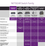 NETGEAR 8-Port Gigabit Ethernet Unmanaged Switch (GS308) - Desktop, Sturdy Metal Fanless Housing